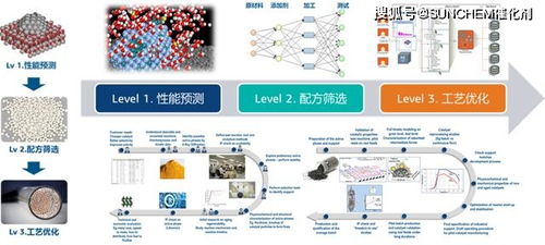 融合材料虛擬仿真、催化劑智能設(shè)計(jì)與數(shù)據(jù)科學(xué) 驅(qū)動未來工業(yè)創(chuàng)新的分子模擬技術(shù)服務(wù)